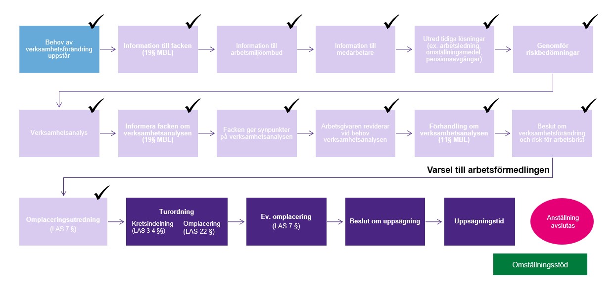 Illustration som visar arbetsbristprocessen